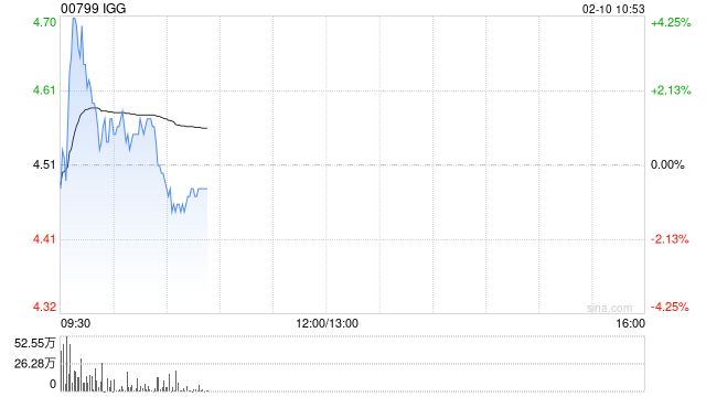 IGG发盈喜 预期2024年度取得净利润约5.8亿港元同比大幅增长约700%