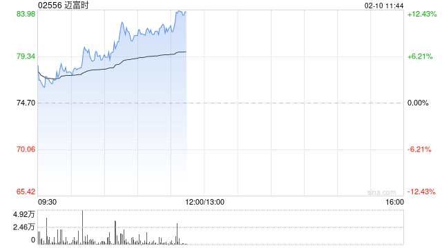 迈富时早盘涨近10% 公司正式接入DeepSeek大模型