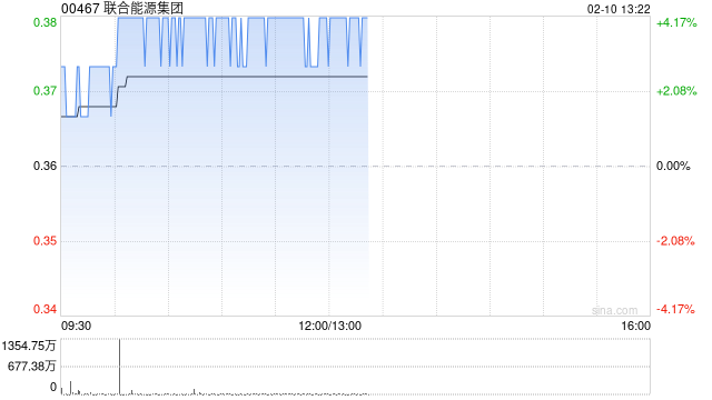 联合能源集团早盘涨超4% 近日拟收购AIEHI全部股份