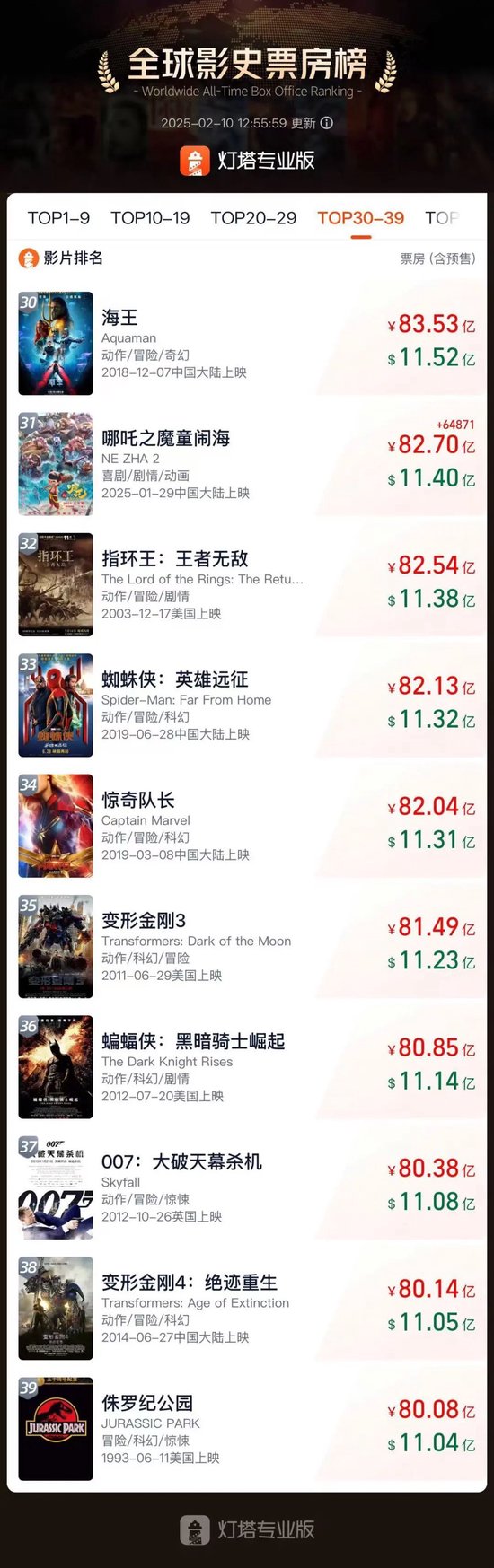 破82亿元，进入全球票房榜前31，距榜1还差一百多亿！哪吒2海外首映看哭观众！