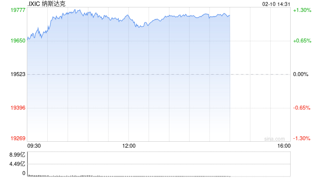 午盘：美股走高科技股领涨 纳指上涨超200点