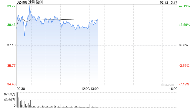 速腾聚创早盘一度涨超7% 公司获纳入MSCI全球小盘股指数