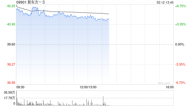 新东方-S早盘涨超4% 管理层称海外业务有积极因素