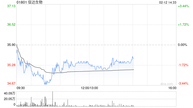 中泰国际：维持信达生物“买入”评级 目标价调升至43.85港元