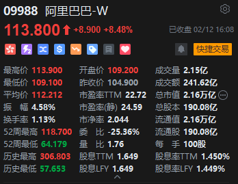 收评：港股恒指涨2.64% 科指涨2.7%万科企业大涨逾16%