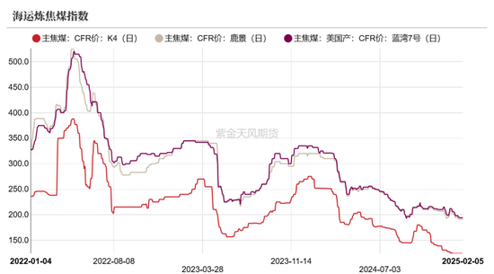 双焦：供应恢复快于需求