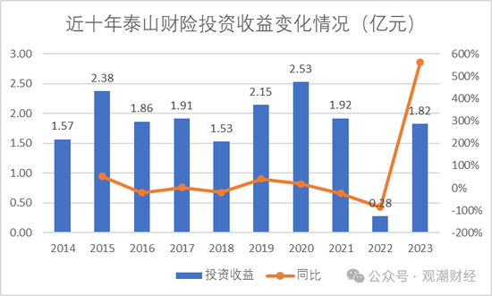 元老安中涛回归就任党委书记 泰山财险连续4年亏损能否逆势翻盘？