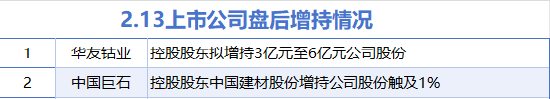 2月13日增减持汇总：华友钴业等2股增持 红墙股份等12股减持（表）