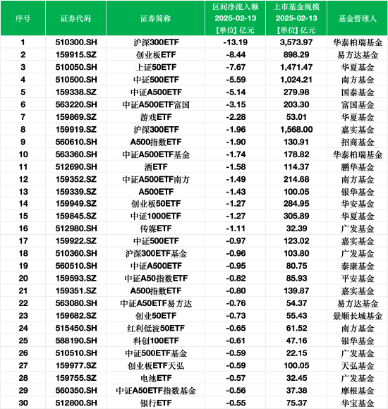 最不受欢迎ETF：2月13日华泰柏瑞沪深300ETF遭净赎回13.19亿元，易方达创业板ETF遭净赎回8.44亿元