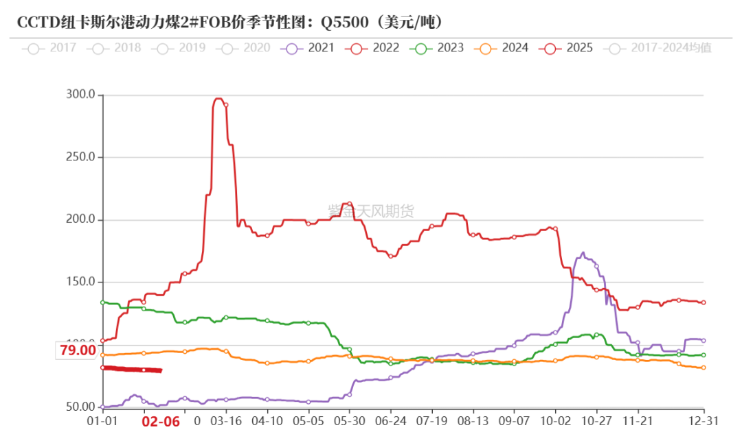 动力煤：需求疲弱，港口累库