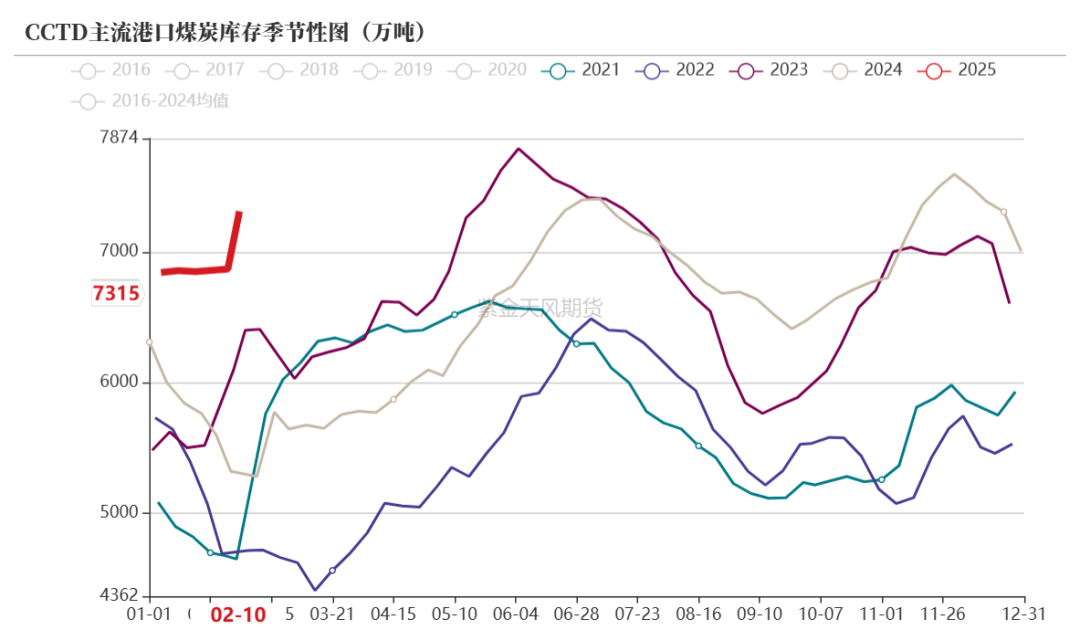 动力煤：需求疲弱，港口累库