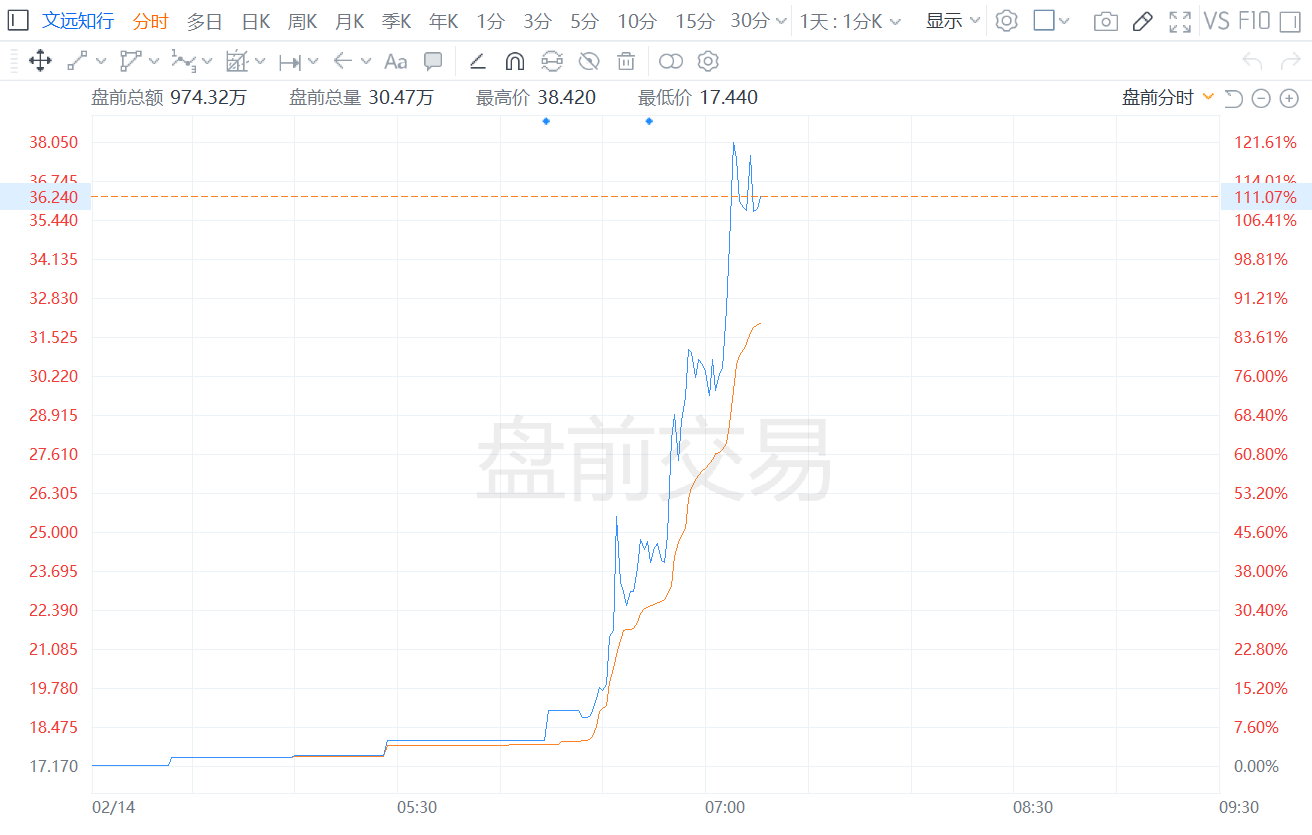 获英伟达买入 文远知行盘前一度飙涨超120%