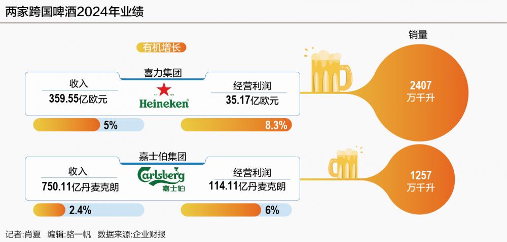 跨国啤酒企业2025谨慎乐观：喜力、嘉士伯扩大在华份额 无酒精饮品增长势头未减