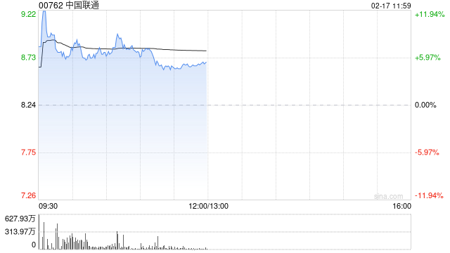 电信运营商集体上扬 中国联通涨超6%中国电信涨超3%