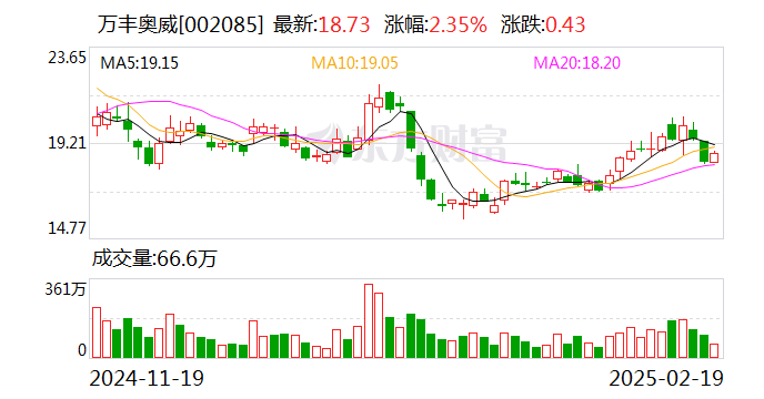 万丰奥威：万丰飞机工业有限公司已经是公司控股子公司