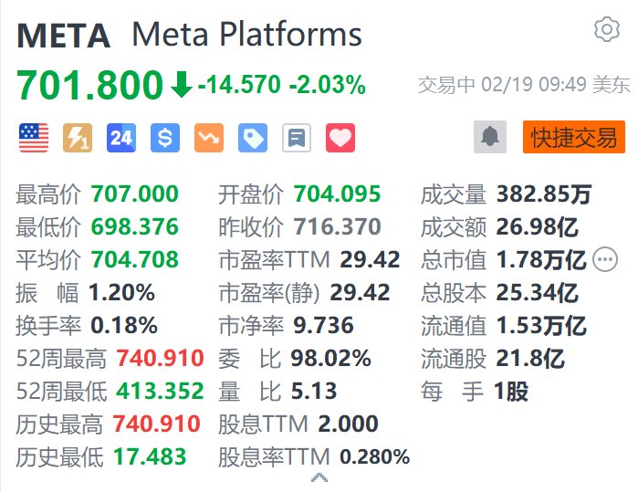 Meta续跌超2% 此前结束二十连涨 官宣首届LlamaCon大会