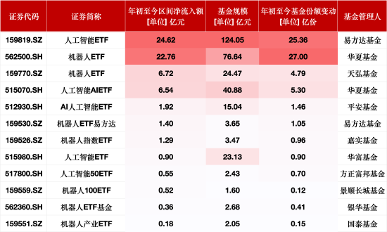 资金涌入AI与机器人细分赛道：基金公司抢滩细分赛道掘金，年内相关ETF份额增长近80亿份