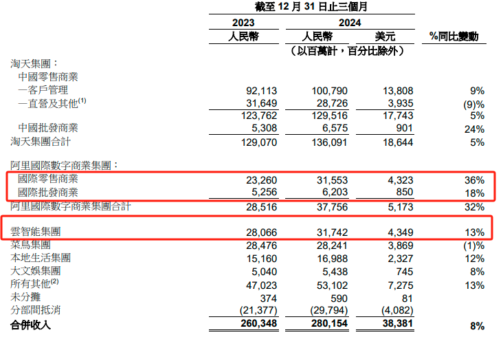 阿里财报超预期！Q3资本开支陡增80% 盘前股价大涨10%