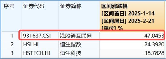 互联网巨头出手！A港演绎“AI牛”！港股互联网ETF（513770）标的指数本轮领涨超47%，创AI再创新高