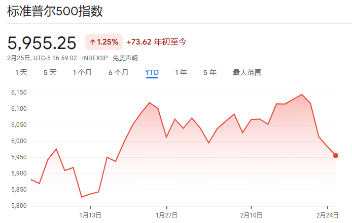 美债收益率急跌破4.3%，美国“衰退式降息”？