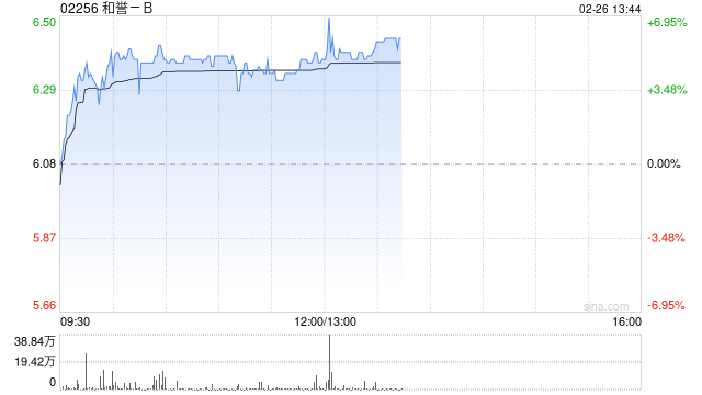 和誉-B午后涨超5% 将于下周一发年度业绩