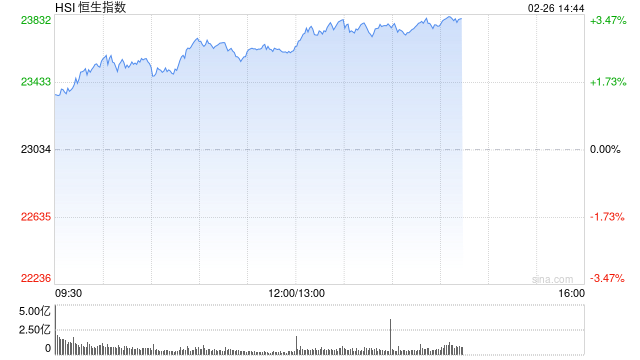 午评：港股恒指涨2.54% 恒生科指涨3.69% 昭衍新药涨超10%