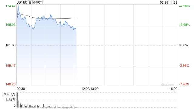 百济神州盘中涨逾8% 去年全球总收入同比增长55%