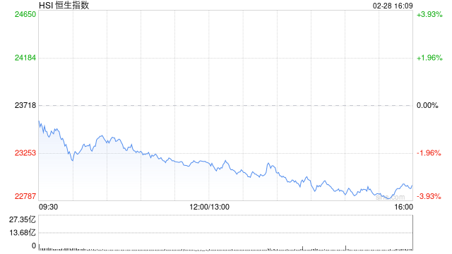 收评：港股恒指跌3.28% 科指跌5.32%地平线机器人跌超13%