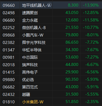 收评：港股恒指跌3.28% 科指跌5.32%地平线机器人跌超13%