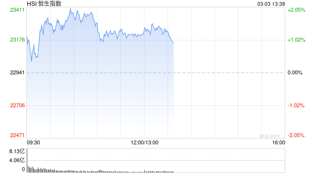 午评：港股恒指涨1.21% 恒生科指涨0.67%蜜雪集团涨超40%