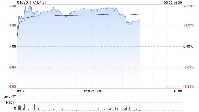 TCL电子午后涨超5% AI眼镜产业化发展加速