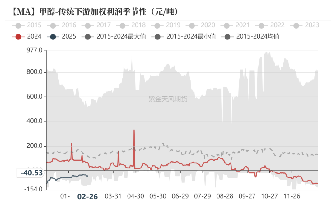 甲醇：等待港口去库