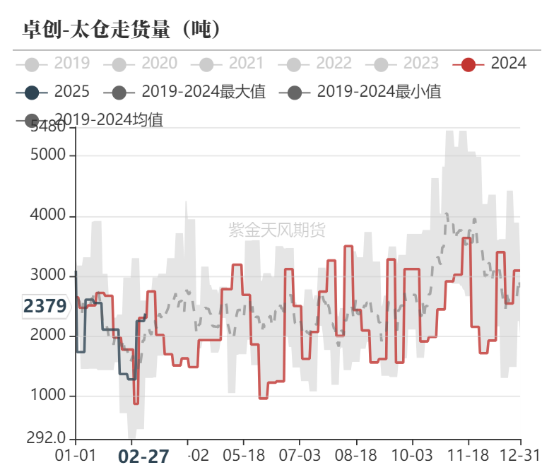 甲醇：等待港口去库