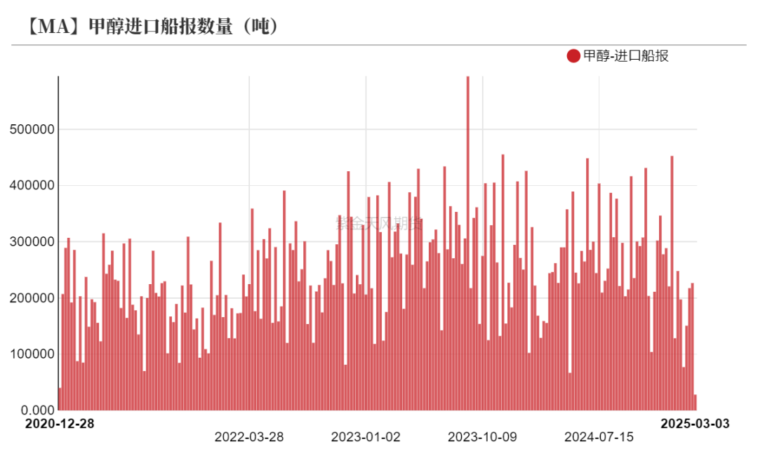 甲醇：等待港口去库